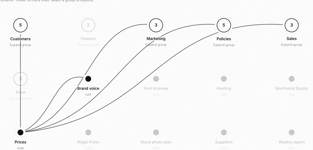 Linked business documents: Customers, Marketing, Policies and Sales